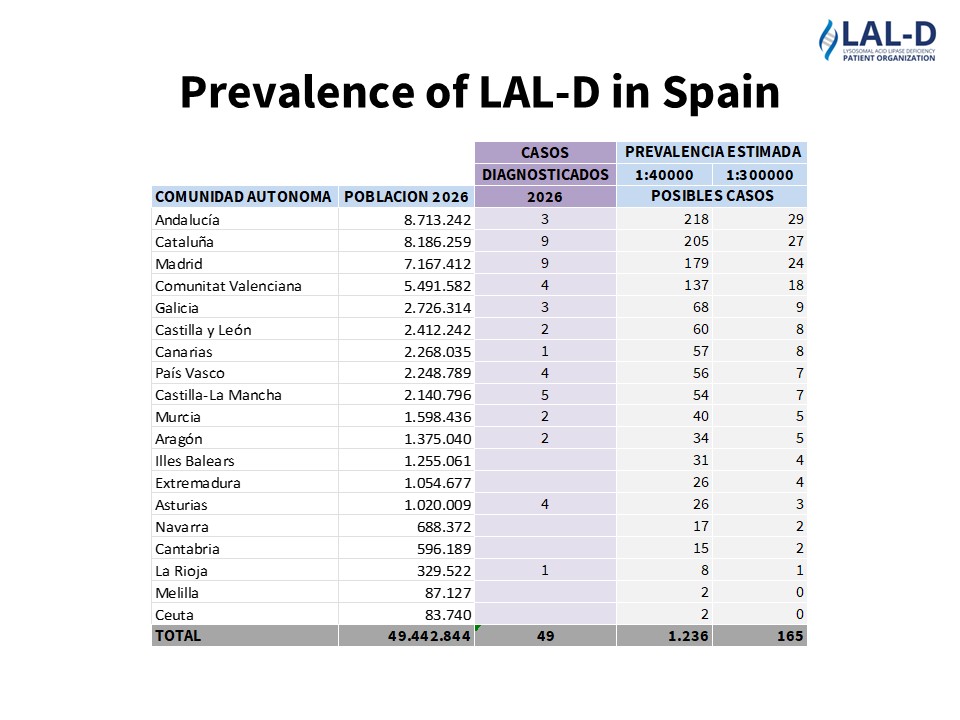 Prevalence of LAL-D in Spain