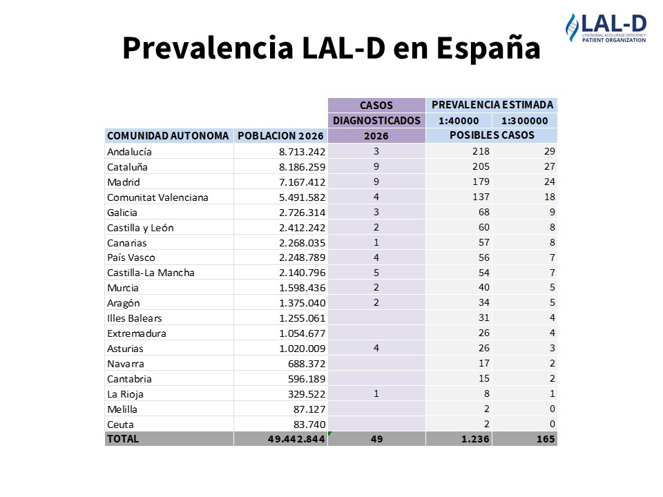 Prevalencia estimada CCAA 012026 Prevalencia estimada LAL-D por CCAA en España
